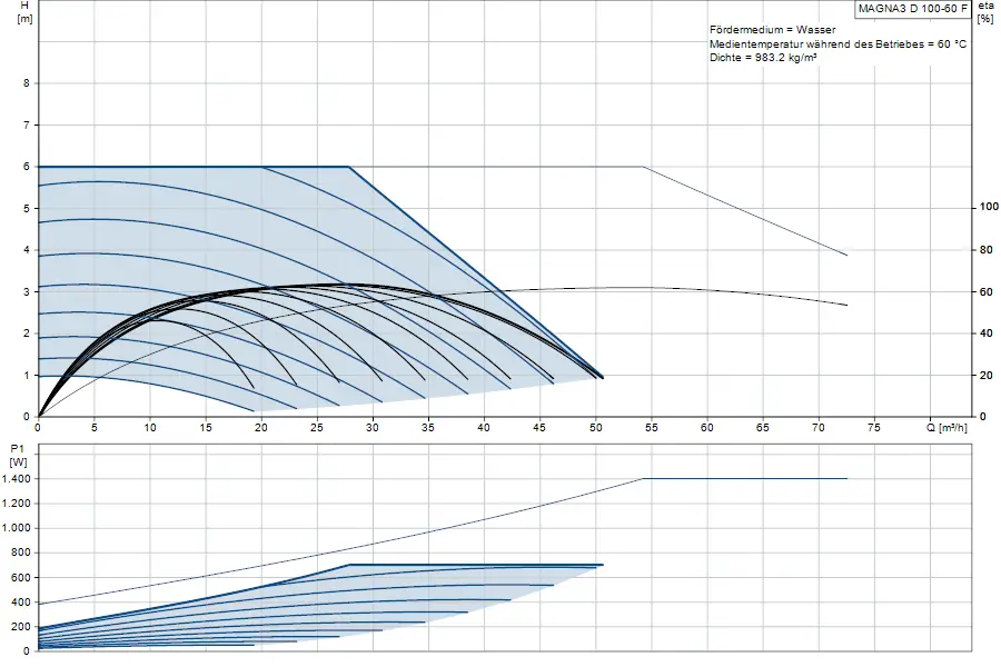 Diagramm von Grundfos MAGNA3 D 100-50 F Umwälzpumpe, zeigt Förderhöhe und Leistungskurve in Bezug auf Durchflussmenge. Grafische Darstellung der Effizienz und der Leistungsaufnahme.