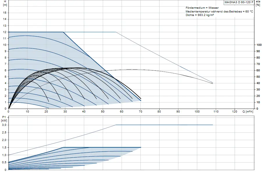 Diagramm mit Betriebspunkten einer Grundfos Umwälzpumpe. Plots zu Förderhöhe, Leistungsaufnahme und Effizienz in Bezug auf Durchflussmenge bei einer Temperatur von 60 °C.