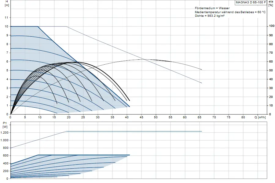 Diagramm zur Leistungscharakteristik einer Umwälzpumpe von Grundfos, zeigt Förderhöhe und Leistung in Relation zum Volumenstrom. Energetische Effizienz ist grafisch dargestellt.