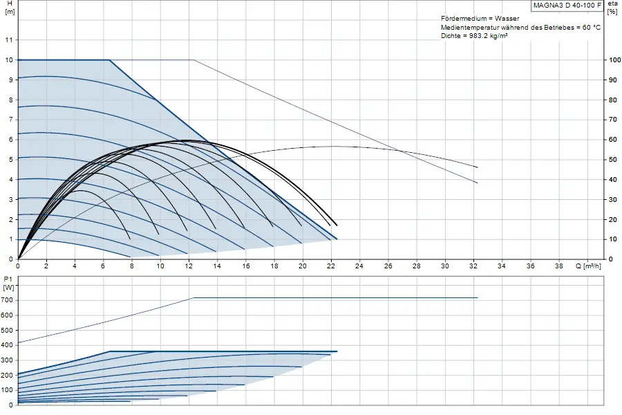 Diagramm zur Pumpenleistung der Grundfos MAGNA3 D 40-100 F Umwälzpumpe. Oben: Förderhöhe in m und Durchfluss in m³/h. Unten: Leistungsaufnahme in Watt.