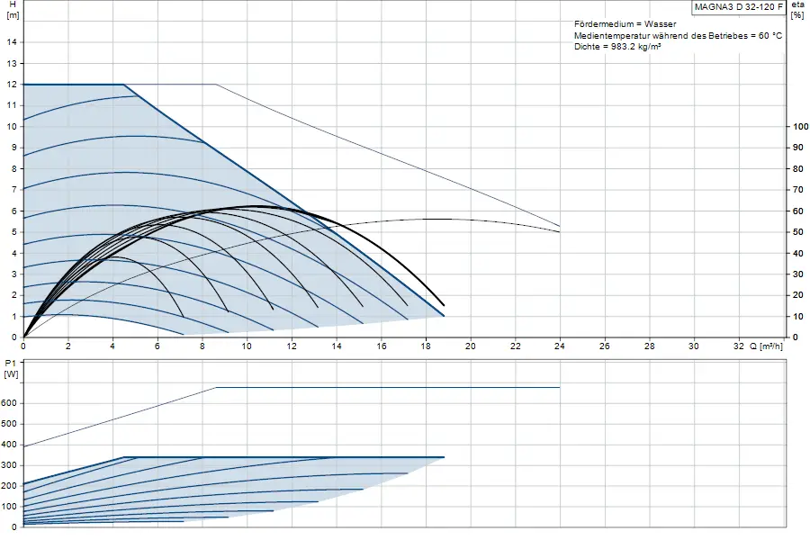 Diagramm zur Leistung und Effizienz einer Umwälzpumpe von Grundfos, mit Daten zu Förderhöhe und Leistung in relation zu Durchflussmengen. Graphen zur Darstellung der Betriebsdaten.