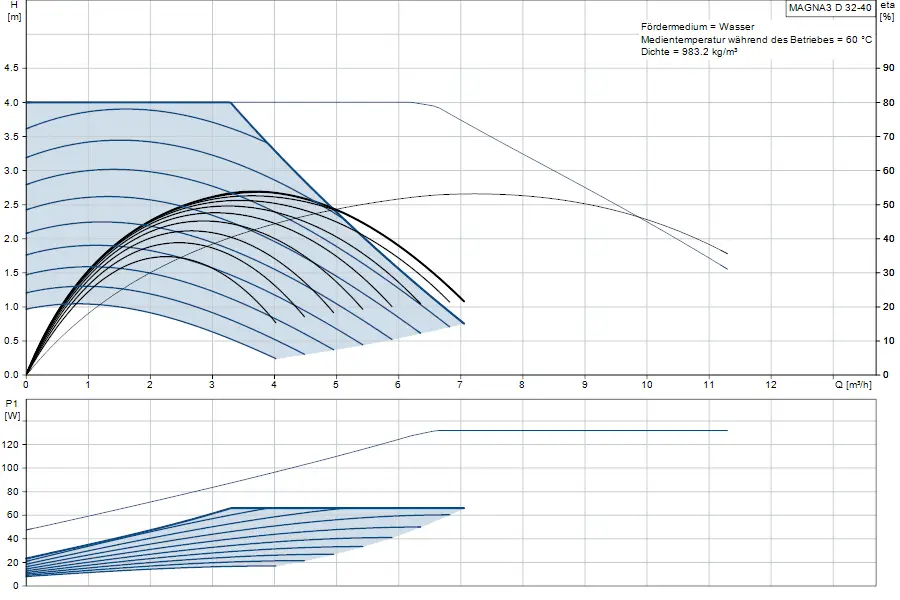 Diagramm für die MAGNA3 D 32-40 Umwälzpumpe von Grundfos, zeigt die Förderhöhe (H) in m und die Leistung (P1) in W in Abhängigkeit vom Durchfluss (Q) in m³/h.