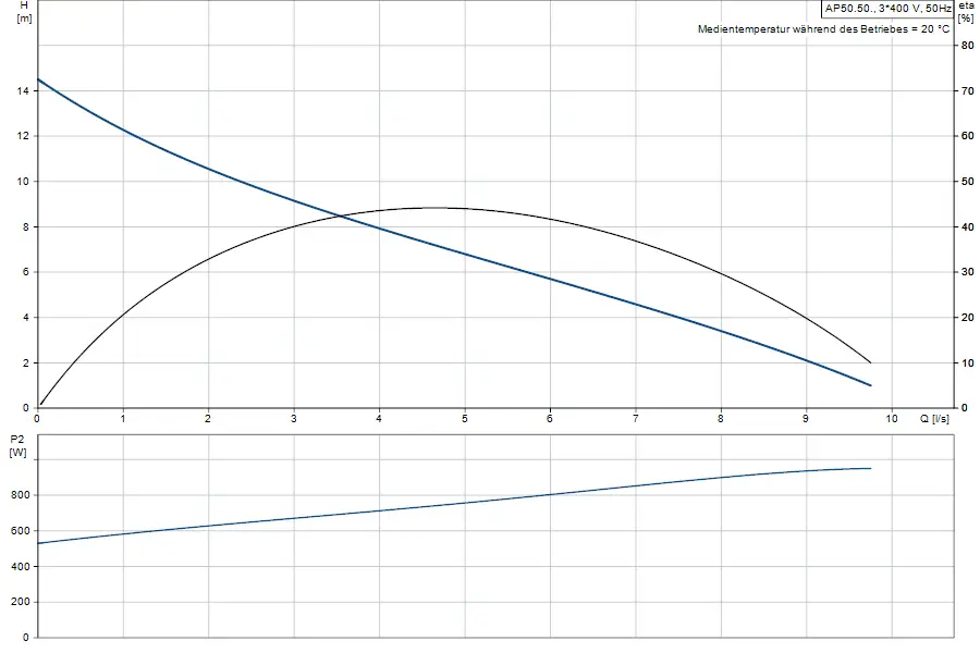 Diagramm mit zwei Grafiken zur Tauchmotorpumpe von Grundfos. Oben: H-Q-Kurve mit Druck und Durchfluss. Unten: Leistungsdiagramm P2 in Watt.