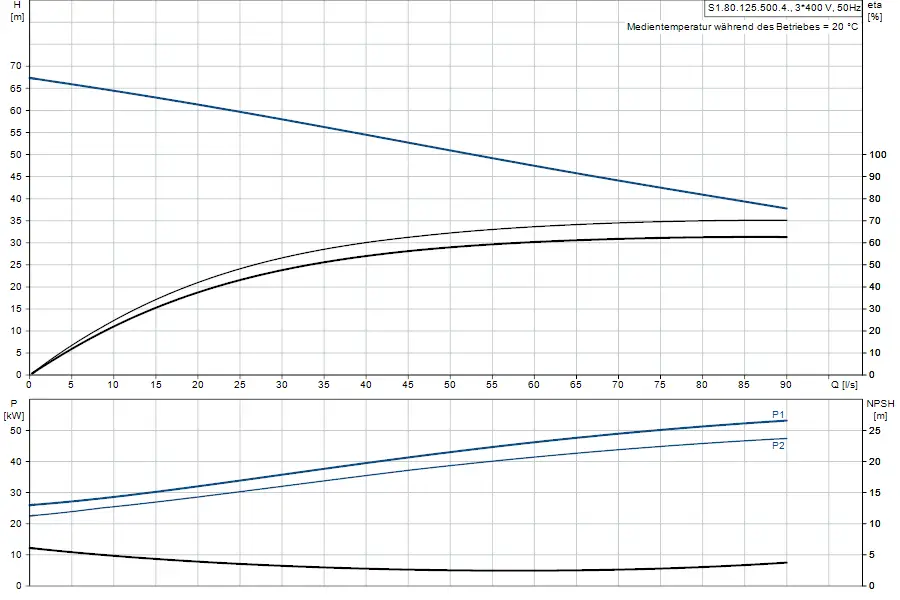 Diagramm zur Leistung und NPSH der Grundfos Tauchmotorpumpe mit H- und P-Kurven sowie Flüssigkeitsdurchfluss Q in l/s.