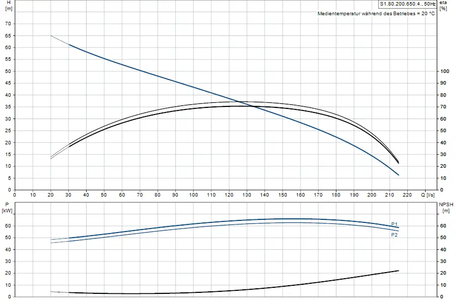 Diagramm zur Leistung und NPSH von Grundfos Tauchmotorpumpen, zeigt Höhen-, Energie- und NPSH-Kurven in Bezug auf Durchflussmengen und die jeweilige Temperatur.