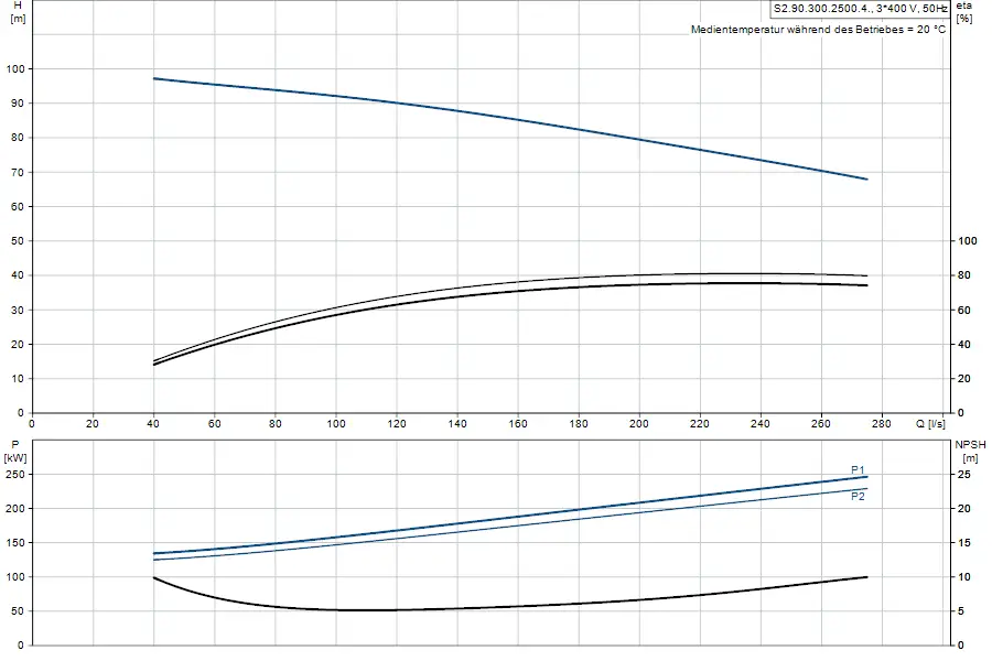 Diagramm zur Leistungs- und Effizienzcharakteristik einer Tauchmotorpumpe von Grundfos, mit Darstellung von NPSH, Druck und Fördermenge bei 20 °C.