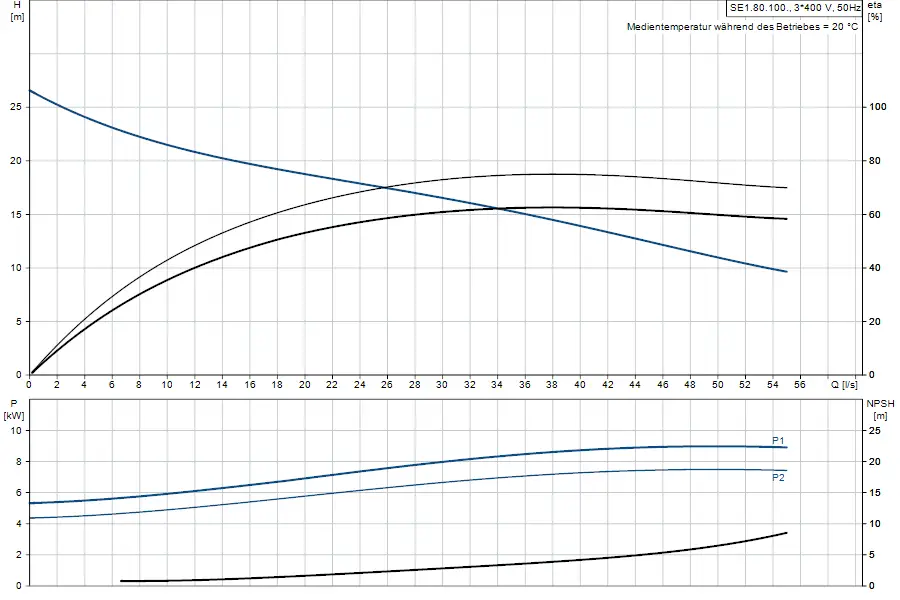 Diagramm einer Tauchmotorpumpe von Grundfos mit Kennlinien für Förderhöhe, Leistung und NPSH in Bezug auf den Durchfluss. Oben und unten jeweils 2 Kurven.