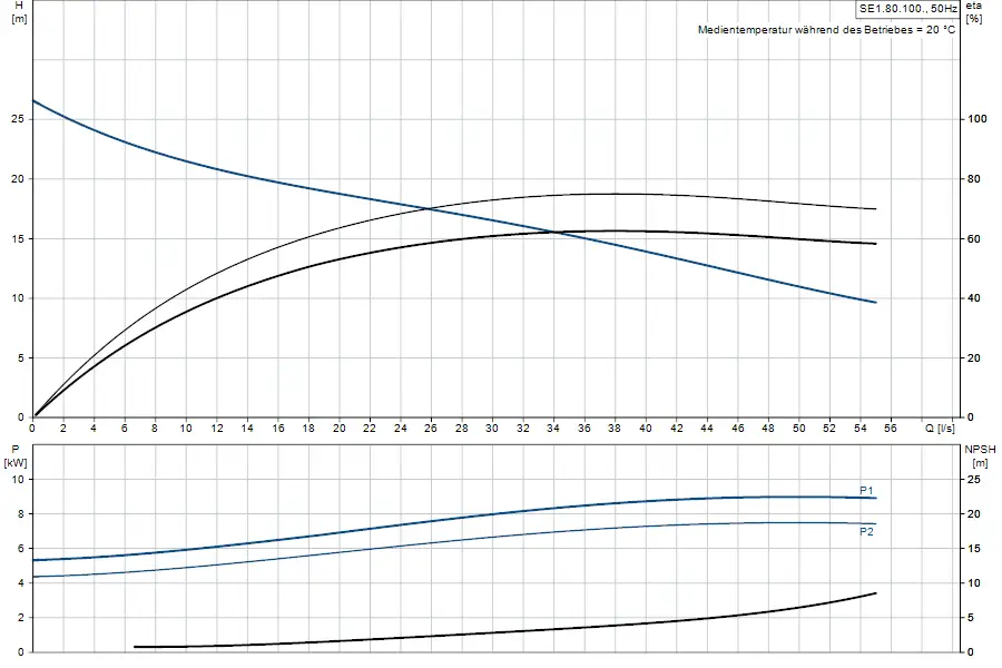 Diagramm für eine Tauchmotorpumpe von Grundfos mit Kennlinien zu Förderhöhe, Leistung und NPSH in Abhängigkeit von der Durchflussmenge.