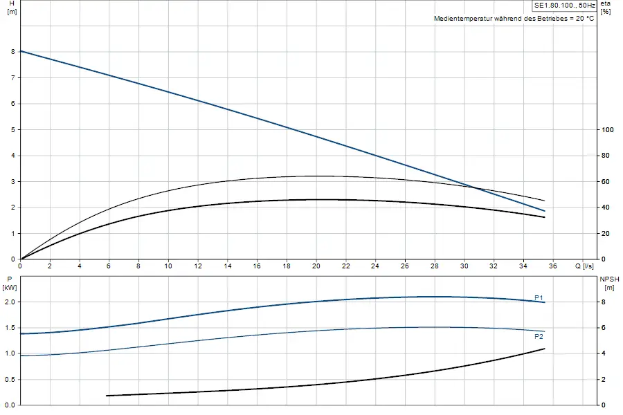 Diagramm zur Tauchmotorpumpe von Grundfos, zeigt den Zusammenhang zwischen H (Höhe), P (Leistung) und NPSH in Bezug auf Durchfluss Q. Grafiken zur Effizienz bei unterschiedlichen Betriebsbedingungen.