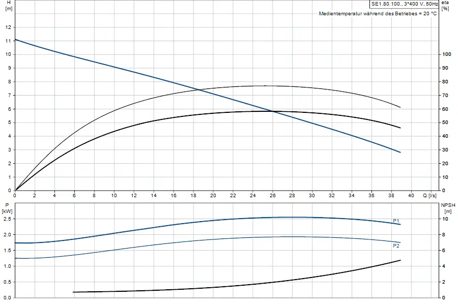 Diagramm mit Kennlinien einer Tauchmotorpumpe von Grundfos, zeigt Förderhöhe, Leistung, und NPSH in Bezug auf Durchflussrate (Q) in l/s.