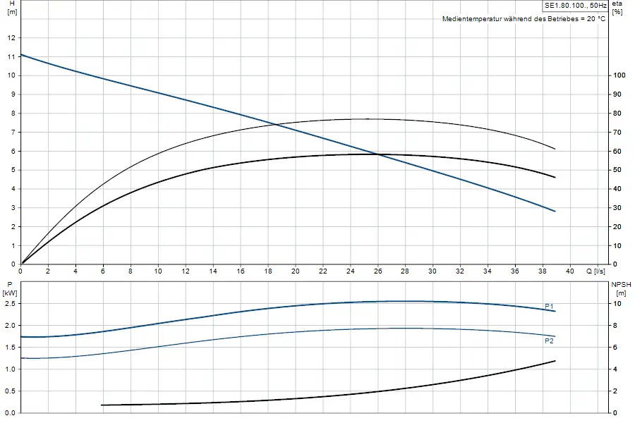 Diagramm mit hydraulischen Charakteristiken einer Tauchmotorpumpe von Grundfos, zeigt Förderhöhe, Leistung und NPSH in Bezug auf den Durchfluss.