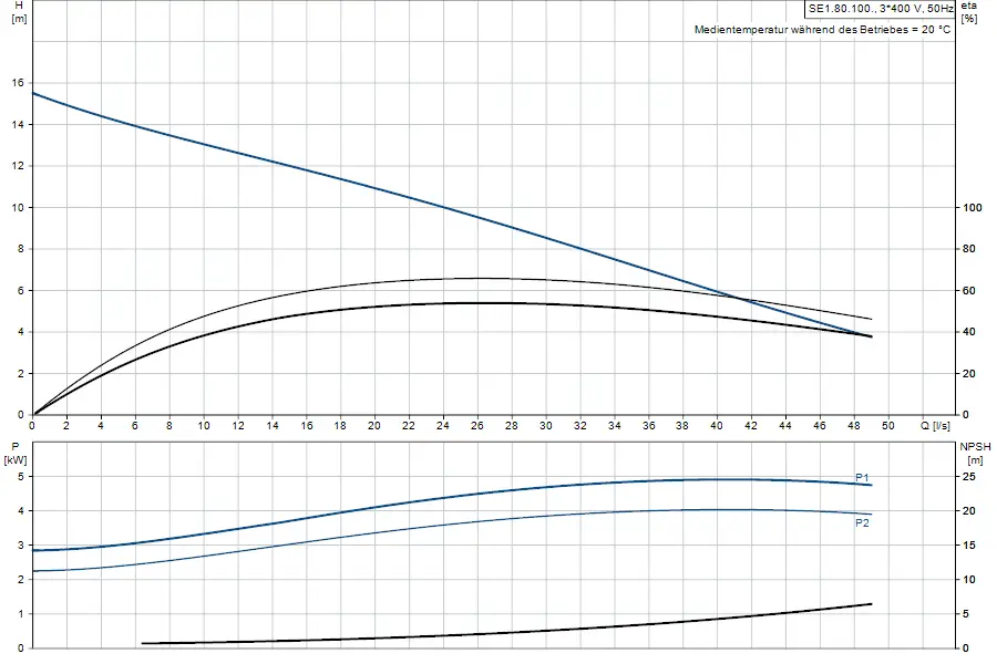 Diagramm mit zwei Kurven für eine Tauchmotorpumpe von Grundfos. Oben: Förderhöhe in Metern, unten: Leistung in kW und NPSH in Metern in Abhängigkeit von Durchfluss Q in l/s.