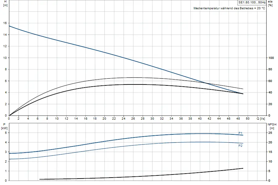 Diagramm zur Tauchmotorpumpe von Grundfos, zeigt die Beziehung zwischen Hubhöhe, Leistung und NPSH in Abhängigkeit von Durchflusswerten. Grafiken für verschiedene Betriebsbedingungen.