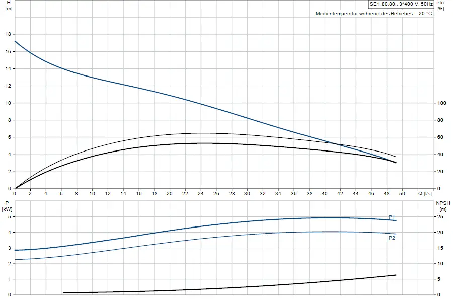 Diagramm zur Darstellung der Leistung, NPSH und Effizienz einer Tauchmotorpumpe von Grundfos. Zeigt Beziehungen zwischen H [m], P [kW] und Q [l/s].