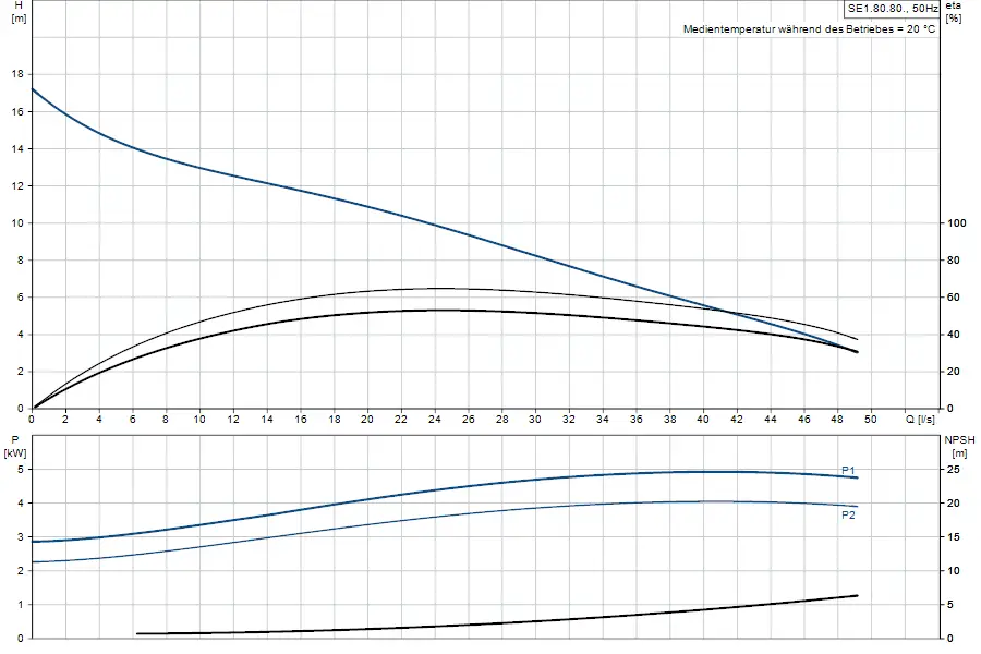 Diagramm einer Tauchmotorpumpe von Grundfos, das die Beziehung zwischen Förderhöhe, Leistung und NPSH in Abhängigkeit von der Durchflussrate zeigt.