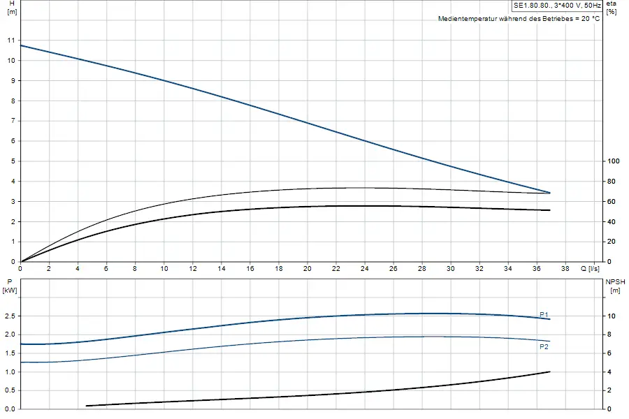 Diagramm von Grundfos mit hydraulischen Kennlinien, darunter Leistung und NPSH in Abhängigkeit von der Durchflussrate. Zwei Pumpenkurven sind dargestellt.