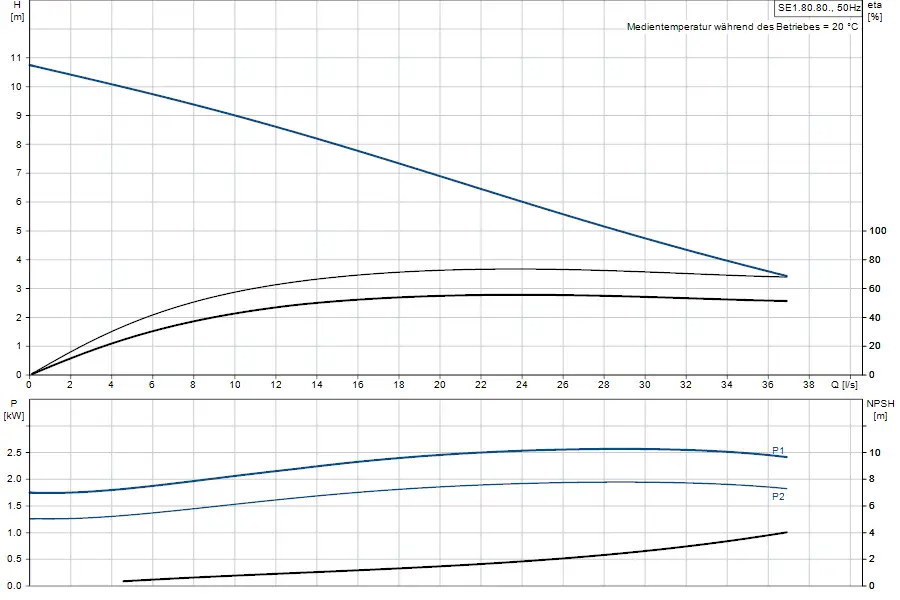 Diagramme zur Leistung und Effizienz einer Tauchmotorpumpe von Grundfos, mit Angaben zu Förderhöhe, Leistung und NPSH in Abhängigkeit vom volumetrischen Durchfluss.