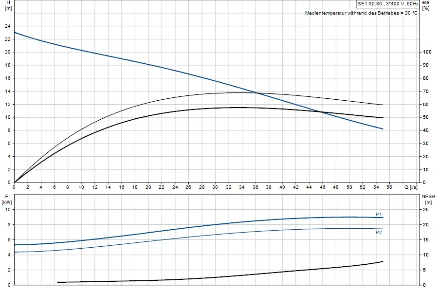 Diagramm einer Tauchmotorpumpe von Grundfos mit Angaben zu Förderhöhe, Leistung, NPSH und Durchflussrate, dargestellt in Kurven für verschiedene Betriebsbedingungen.