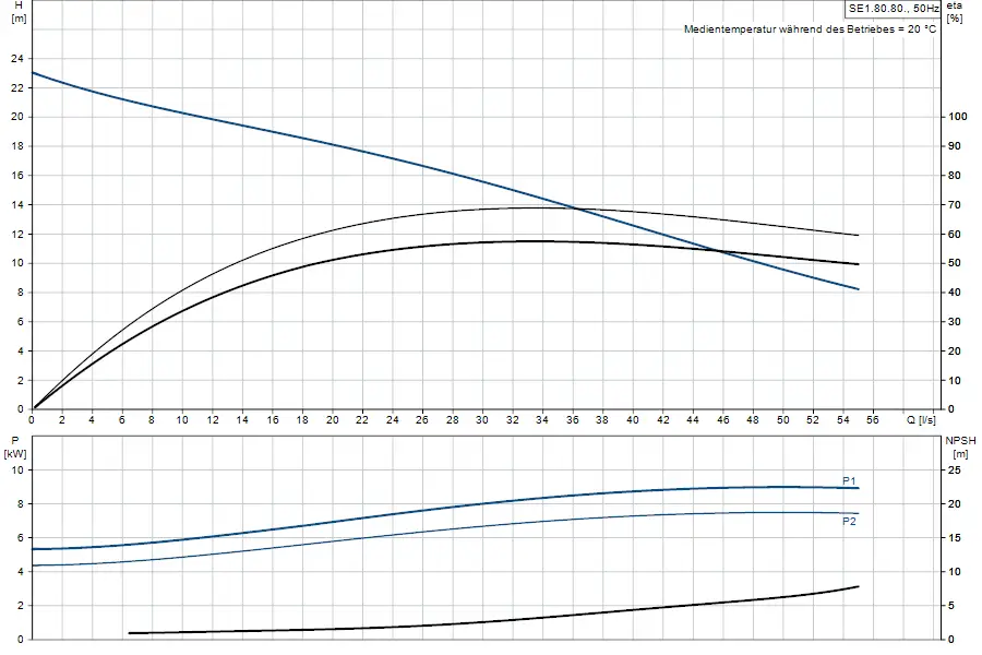 Diagramm zur Leistung einer Tauchmotorpumpe von Grundfos, einschließlich Förderhöhe und NPSH in Abhängigkeit von der Fördermenge und der elektrischen Leistung.