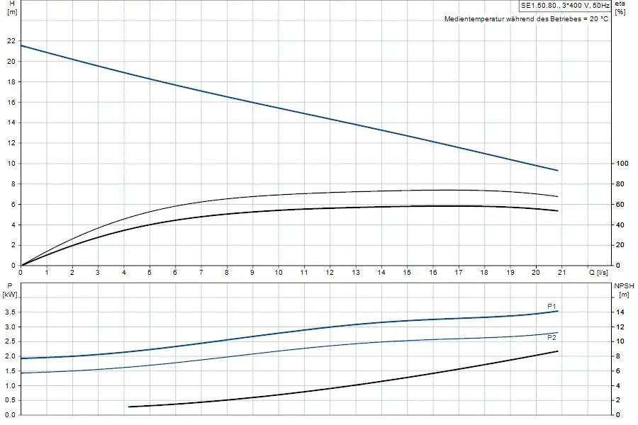 Diagramm zur Leistung und NPSH von Grundfos-Tauchmotorpumpen, einschließlich energieeffizienter Betriebsdaten für verschiedene Durchflussraten und Förderhöhen.
