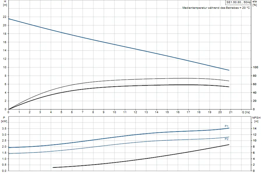 Grafik mit zwei Diagrammen zur Tauchmotorpumpe von Grundfos. Oben Darstellung von Förderhöhe, Leistung und Effizienz. Unten NPSH in Bezug auf Durchfluss.