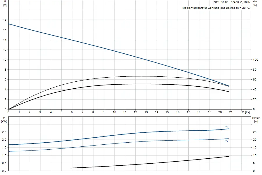 Diagramm zu einer Tauchmotorpumpe von Grundfos, zeigt Förderhöhe und Leistung in Abhängigkeit von der Durchflussrate, sowie NPSH und Effizienzwerte.