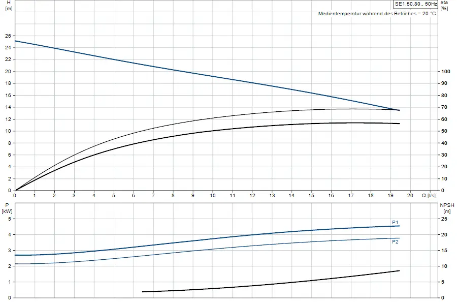Diagramm mit Hydraulikdaten einer Tauchmotorpumpe von Grundfos. Oben: Förderhöhe in m vs. Durchflussrate in l/s. Unten: Leistung in kW und NPSH in m.