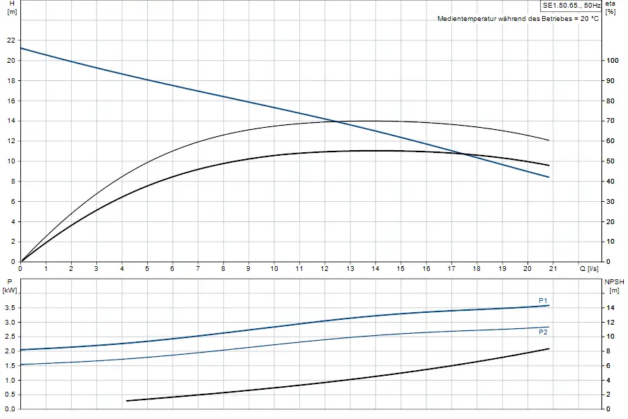 Diagramm zu einer Tauchmotorpumpe von Grundfos mit Kennlinien für Förderhöhe, Leistung und NPSH in Bezug auf den Volumenstrom.