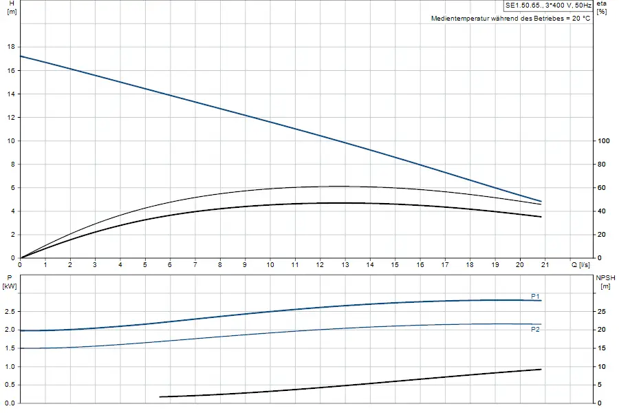 Diagramm zur Leistung und NPSH von Tauchmotorpumpen mit Daten zu Förderhöhe und Energieverbrauch, hergestellt von Grundfos.