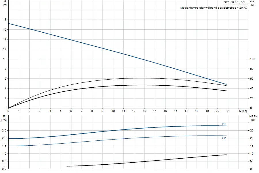 Diagramm zur Leistung einer Tauchmotorpumpe von Grundfos mit verschiedenen Kurven für Förderhöhe, Leistung und NPSH in Bezug auf Durchflussrate.