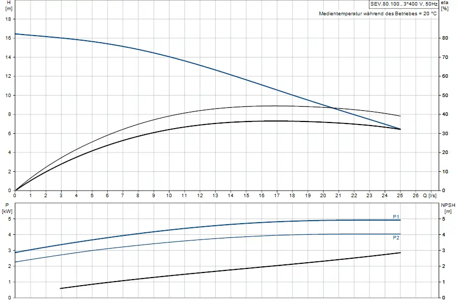 Diagramm mit Kennlinien einer Tauchmotorpumpe von Grundfos, zeigt Förderhöhe, Leistung und NPSH in Abhängigkeit von der Durchflussrate.