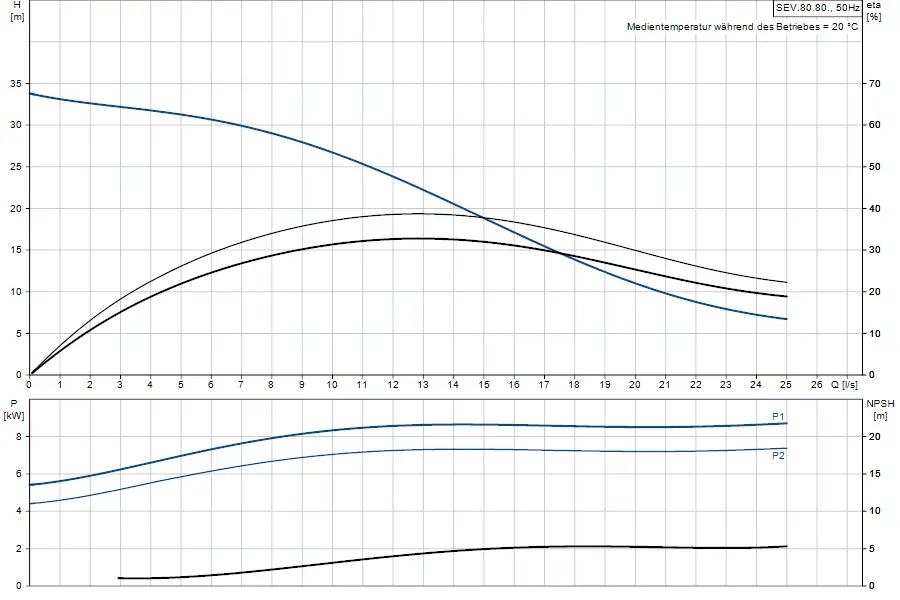 Diagramm zur Leistung und Effizienz einer Tauchmotorpumpe von Grundfos mit den Parametern H, P und NPSH in Bezug auf den Durchfluss Q.