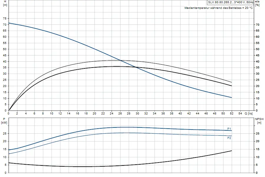 Diagramm zur Effizienz und Leistungsdaten einer Tauchmotorpumpe von Grundfos, mit Grafiken zu Förderhöhe, Leistung und NPSH in Abhängigkeit von der Durchflussrate.