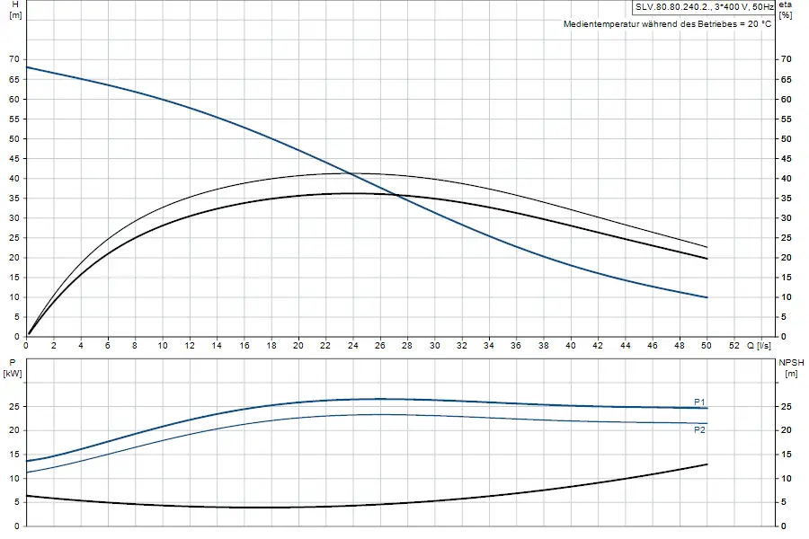 Diagramm zur Leistung und NPSH einer Tauchmotorpumpe von Grundfos. Oben dargestellt: Förderhöhe in m und Leistung in kW, unten: NPSH in m in Abhängigkeit von Durchfluss.
