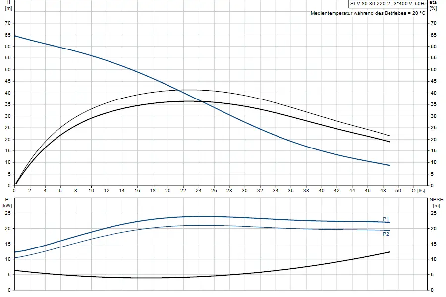 Diagramm zur Leistung einer Tauchmotorpumpe von Grundfos mit Angaben zu Förderhöhe, Leistungsabgabe und NPSH in Abhängigkeit von Durchflussrate.