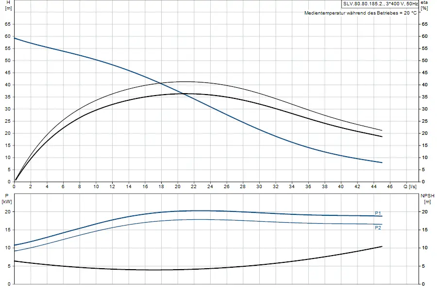 Diagramm zur Tauchmotorpumpe von Grundfos mit Angaben zu Förderhöhe, Leistung und NPSH in Abhängigkeit von der Durchflussrate. Oberes und unteres Diagramm mit verschiedenen Kurven.