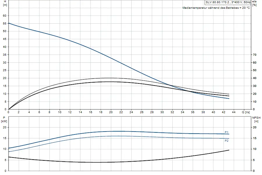 Balkendiagramm mit Pumpenkennlinien einer Tauchmotorpumpe von Grundfos, das die Beziehung zwischen Förderhöhe, Leistung und NPSH in Abhängigkeit von Durchflussraten darstellt.