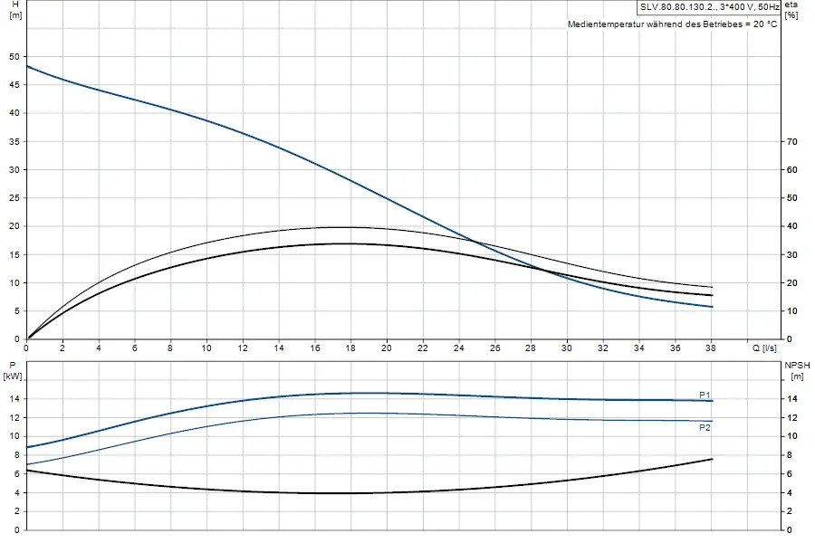 Diagramm für eine Tauchmotorpumpe von Grundfos mit Pumpenkurven zu H, P und NPSH in Abhängigkeit von Q in l/s. Grafische Darstellung der Betriebsdaten.