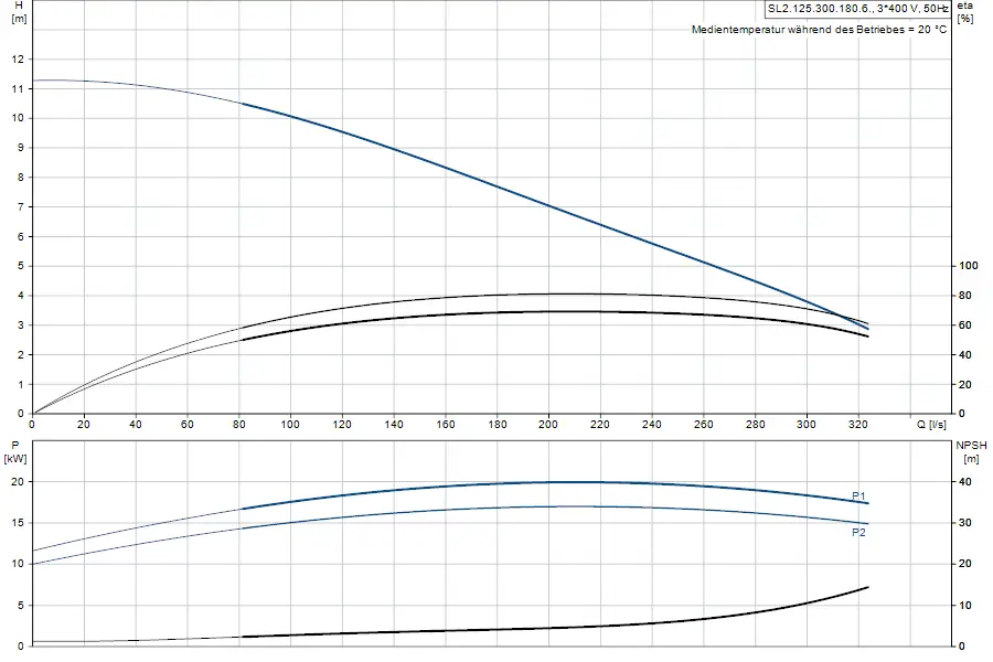 Diagramm zu einer Tauchmotorpumpe von Grundfos, zeigt Relationen zwischen Förderhöhe, Pumpenleistung und NPSH in Abhängigkeit vom Durchfluss.