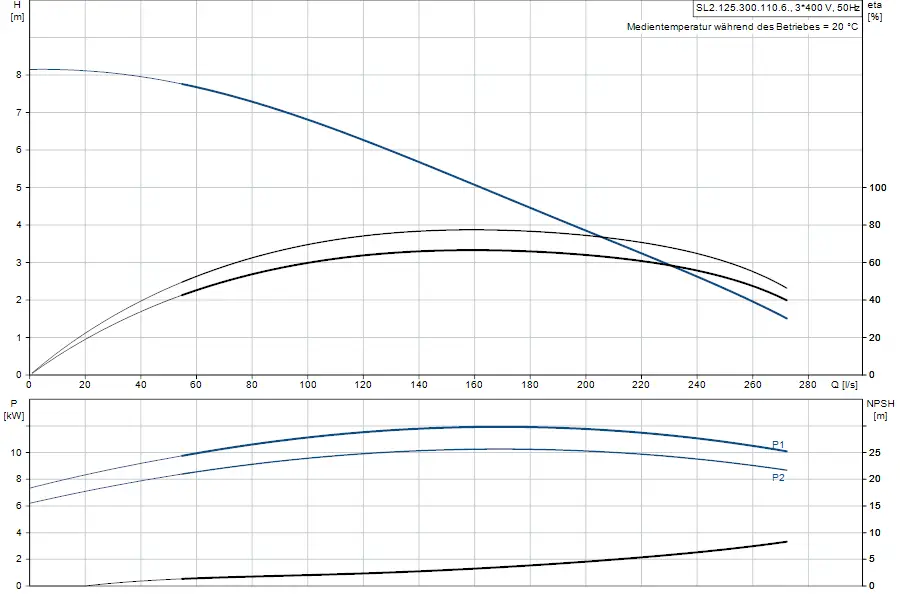 Diagramm mit Leistungskurven und NPSH-Werten einer Tauchmotorpumpe von Grundfos, einschließlich Effizienzlinien und Wasserförderhöhe in Relation zur Fördermenge.