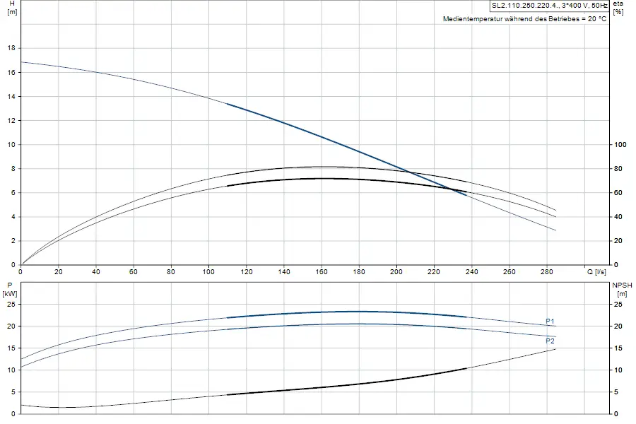 Diagramm einer Tauchmotorpumpe von Grundfos, das die Förderhöhe (H), den spezifischen Energieverbrauch (P), und die NPSH in Bezug auf den Durchfluss (Q) darstellt.