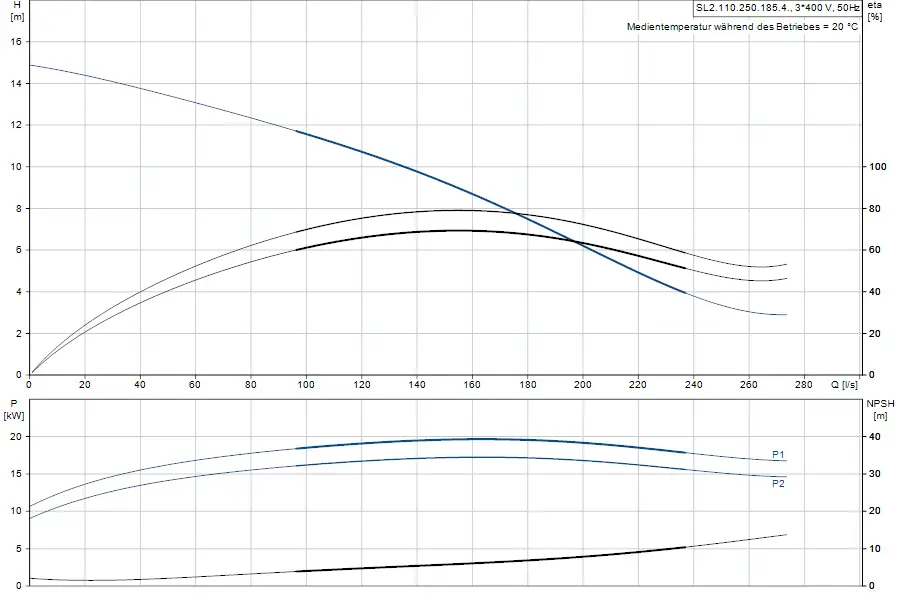 Diagramm zur Pumpenleistung und NPSH der Grundfos Tauchmotorpumpe, dargestellt mit Kurven für Kopf, Leistung und NPSH in Abhängigkeit von der Durchflussrate.