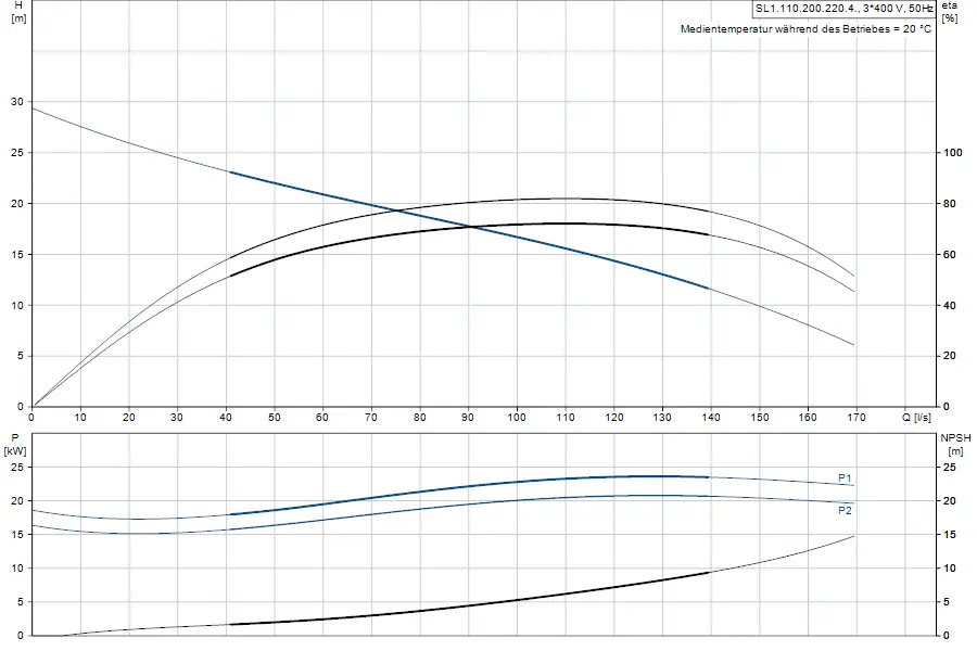 Diagramm zu einer Tauchmotorpumpe von Grundfos, das die Beziehung zwischen Förderhöhe, Leistung und NPSH zeigt. Enthält Kurven für unterschiedliche Betriebsbedingungen.