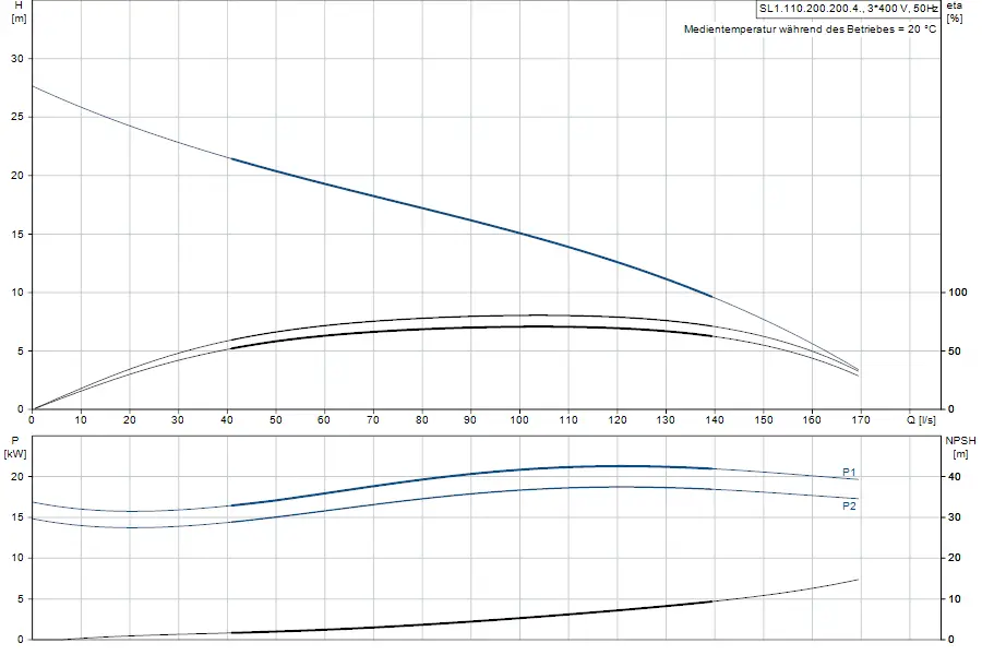 Diagramm zur Pumpenleistung mit H, P und NPSH-Werten einer Tauchmotorpumpe von Grundfos, dargestellt in zwei getrennten Graphen mit Flüssigkeitsdurchfluss und Leistung.