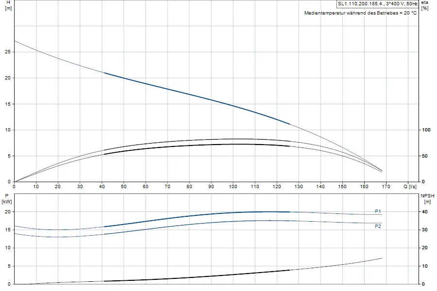 Diagramm der Grundfos Tauchmotorpumpe mit Kurven zu Förderhöhe, Leistung, Durchflussrate und NPSH in verschiedenen Betriebsbedingungen.