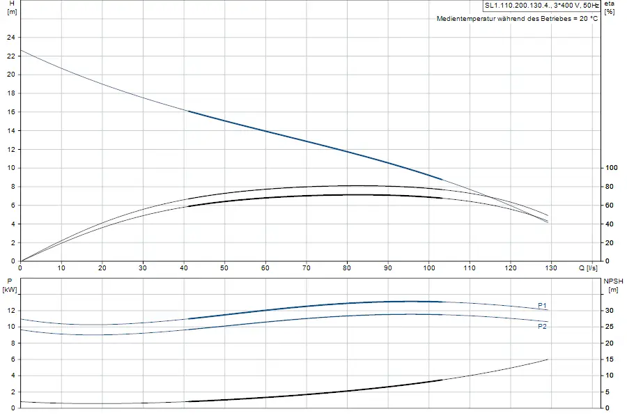 Tauchmotorpumpe von Grundfos mit grafischen Darstellungen zu Förderhöhe, Leistung und NPSH-Werten in zwei Diagrammen, zur Analyse der Pumpenleistung.