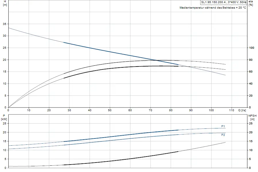 Diagramm zur Leistungscharakteristik einer Tauchmotorpumpe von Grundfos, zeigt die Beziehung zwischen Förderhöhe (H), Leistung (P), Durchfluss (Q) und NPSH bei 20 °C.