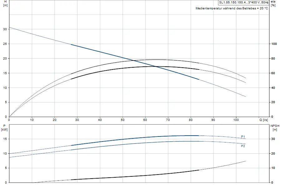 Diagramm zur Leistung und Effizienz einer Tauchmotorpumpe von Grundfos. Oben: Förderhöhe in m, unten: Leistung in kW und NPSH in m in Abhängigkeit von der Durchflussmenge.
