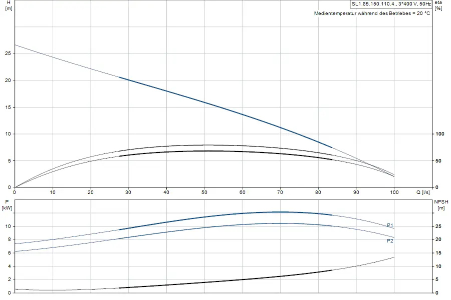 Diagramm mit verschiedenen Leistungs- und Effizienzkurven einer Grundfos-Tauchmotorpumpe, Darstellung von H und P sowie NPSH in Bezug auf Durchfluss.