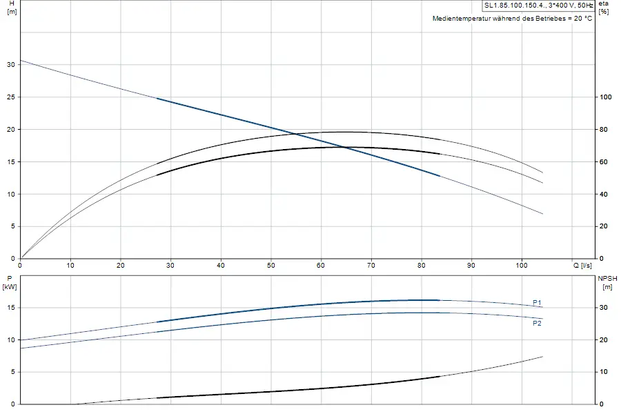 Diagramm zur Leistung und Effizienz einer Tauchmotorpumpe von Grundfos. Obere Grafik zeigt die Beziehung zwischen Förderhöhe und Durchflussmenge, untere Grafik Energiebedarf und NPSH.